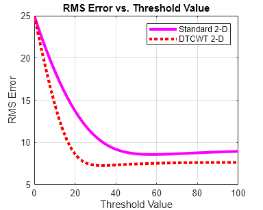 Figure contains an axes object. The axes object with title RMS Error vs. Threshold Value, xlabel Threshold Value, ylabel RMS Error contains 2 objects of type line. These objects represent Standard 2-D, DTCWT 2-D.