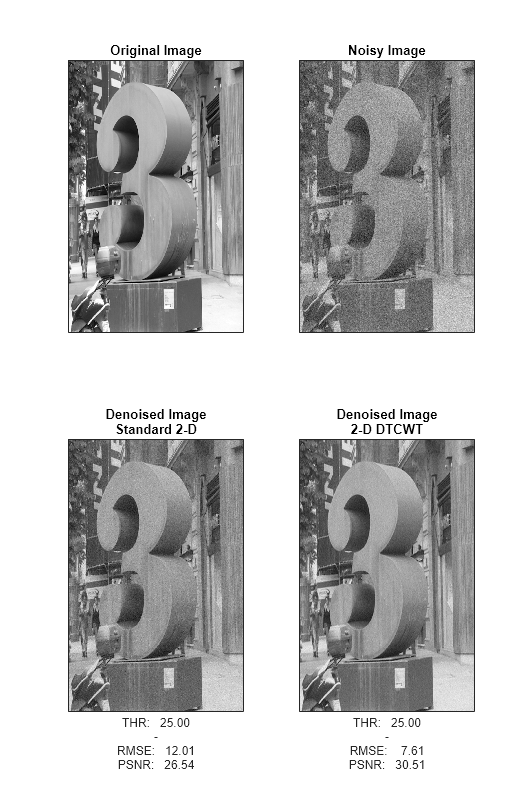 Figure contains 4 axes objects. Axes object 1 with title Original Image contains an object of type image. Axes object 2 with title Noisy Image contains an object of type image. Axes object 3 with title Denoised Image Standard 2-D, xlabel THR: 25.00 - RMSE: 12.01 PSNR: 26.54 contains an object of type image. Axes object 4 with title Denoised Image 2-D DTCWT, xlabel THR: 25.00 - RMSE: 7.61 PSNR: 30.51 contains an object of type image.