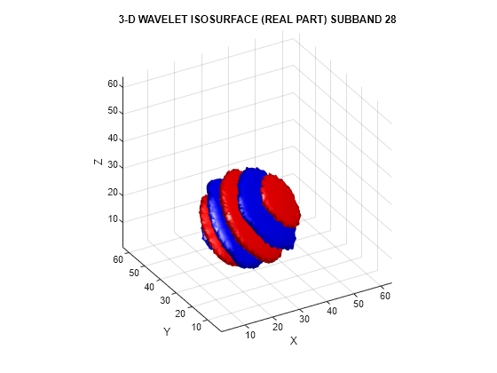 Figure contains an axes object. The axes object with title 3-D WAVELET ISOSURFACE (REAL PART) SUBBAND 28, xlabel X, ylabel Y contains 2 objects of type patch.