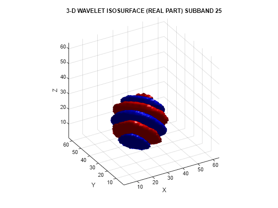 Figure contains an axes object. The axes object with title 3-D WAVELET ISOSURFACE (REAL PART) SUBBAND 25, xlabel X, ylabel Y contains 2 objects of type patch.