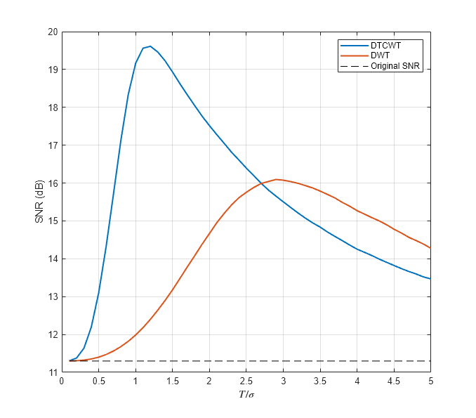 Figure contains an axes object. The axes object with xlabel $T/ sigma $, ylabel SNR (dB) contains 3 objects of type line. These objects represent DTCWT, DWT, Original SNR.