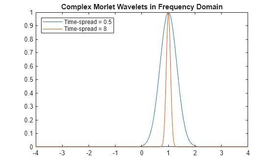 Figure contains an axes object. The axes object with title Complex Morlet Wavelets in Frequency Domain contains 2 objects of type line. These objects represent Time-spread = 0.5, Time-spread = 8.