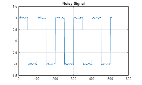 Figure contains an axes object. The axes object with title Noisy Signal contains an object of type line.