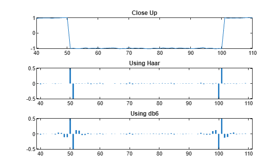 Figure contains 3 axes objects. Axes object 1 with title Close Up contains an object of type line. Axes object 2 with title Using Haar contains an object of type stem. Axes object 3 with title Using db6 contains an object of type stem.