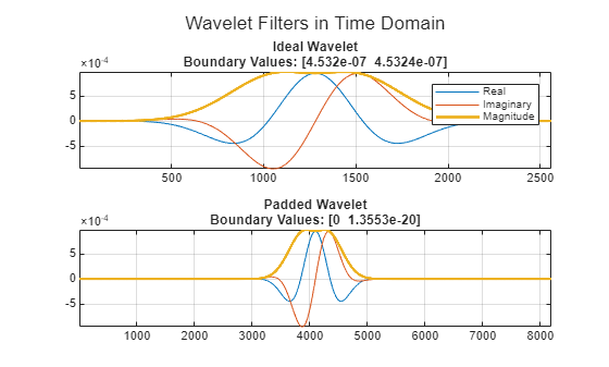 Figure contains 2 axes objects. Axes object 1 with title Ideal Wavelet Boundary Values: [4.532e-07 4.5324e-07] contains 3 objects of type line. These objects represent Real, Imaginary, Magnitude. Axes object 2 with title Padded Wavelet Boundary Values: [0 1.3553e-20] contains 3 objects of type line.