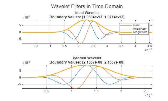 Figure contains 2 axes objects. Axes object 1 with title Ideal Wavelet Boundary Values: [1.0394e-12 1.0714e-12] contains 3 objects of type line. These objects represent Real, Imaginary, Magnitude. Axes object 2 with title Padded Wavelet Boundary Values: [2.1557e-08 2.1557e-08] contains 3 objects of type line.