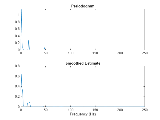 Figure contains 2 axes objects. Axes object 1 with title Periodogram contains an object of type line. Axes object 2 with title Smoothed Estimate, xlabel Frequency (Hz) contains an object of type line.