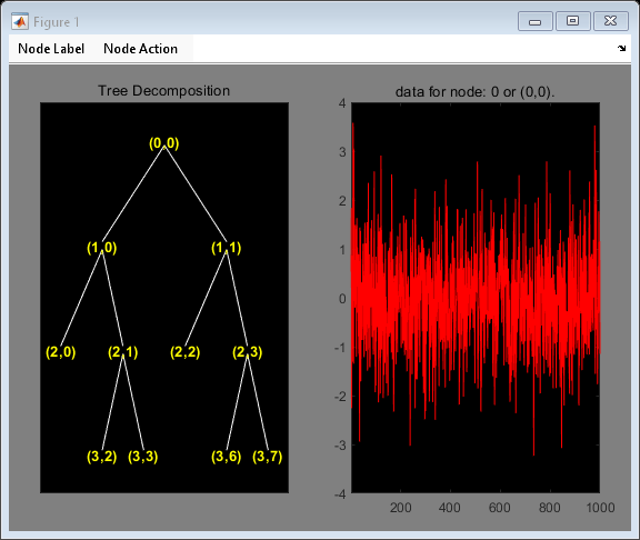 Figure contains 2 axes objects and other objects of type uimenu. Axes object 1 with title Tree Decomposition contains 21 objects of type line, text. Axes object 2 with title data for node: 0 or (0,0). contains an object of type line.