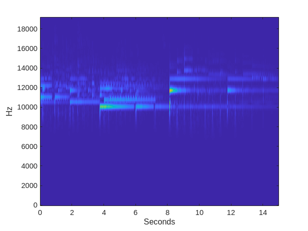 GPU Acceleration of Scalograms for Deep Learning