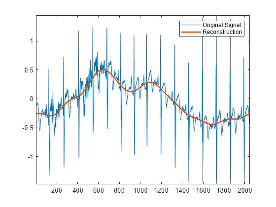 Figure contains an axes object. The axes object contains 2 objects of type line. These objects represent Original Signal, Reconstruction.