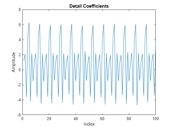 Figure contains an axes object. The axes object with title Detail Coefficients, xlabel Index, ylabel Amplitude contains an object of type line.