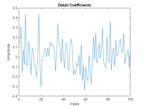 Figure contains an axes object. The axes object with title Detail Coefficients, xlabel Index, ylabel Amplitude contains an object of type line.