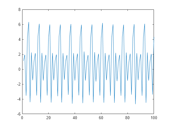 Figure contains an axes object. The axes object contains an object of type line.