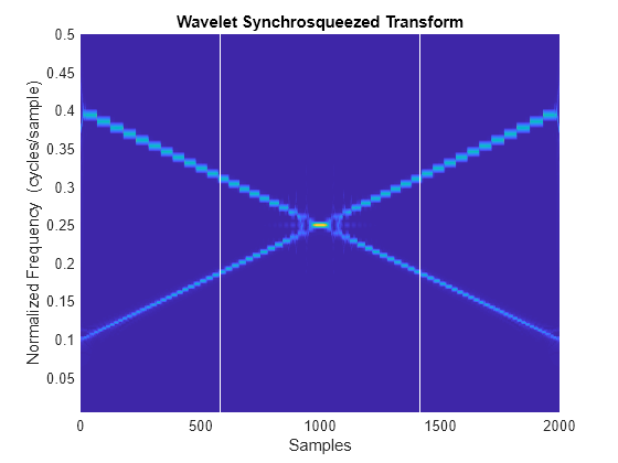 Figure contains an axes object. The axes object with title Wavelet Synchrosqueezed Transform, xlabel Samples, ylabel Normalized Frequency (cycles/sample) contains 3 objects of type surface, line.