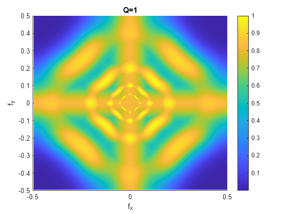 Figure contains an axes object. The axes object with title Q=1, xlabel f indexOf x baseline f_x, ylabel f indexOf y baseline f_y contains an object of type surface.