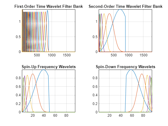 Figure contains 4 axes objects. Axes object 1 with title First-Order Time Wavelet Filter Bank contains 45 objects of type line. Axes object 2 with title Second-Order Time Wavelet Filter Bank contains 9 objects of type line. Axes object 3 with title Spin-Up Frequency Wavelets contains 5 objects of type line. Axes object 4 with title Spin-Down Frequency Wavelets contains 5 objects of type line.