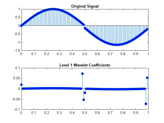 Figure contains 2 axes objects. Axes object 1 with title Original Signal contains an object of type stem. Axes object 2 with title Level 1 Wavelet Coefficients contains an object of type stem.