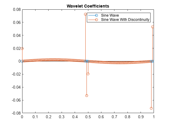 Figure contains an axes object. The axes object with title Wavelet Coefficients contains 2 objects of type stem. These objects represent Sine Wave, Sine Wave With Discontinuity.