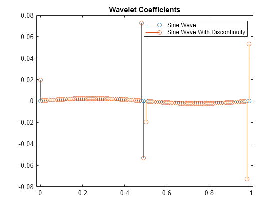 Figure contains an axes object. The axes object with title Wavelet Coefficients contains 2 objects of type stem. These objects represent Sine Wave, Sine Wave With Discontinuity.