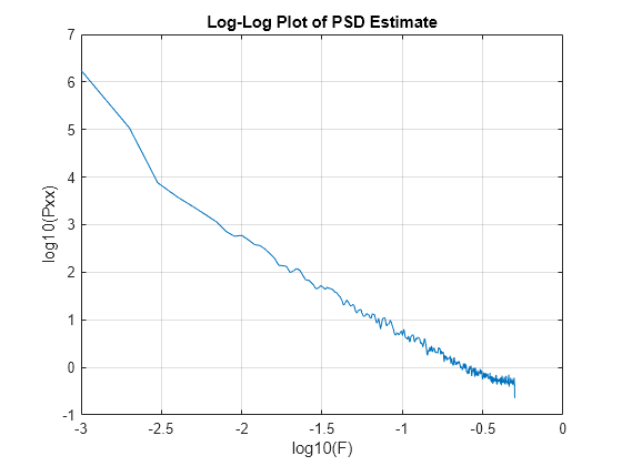 Figure contains an axes object. The axes object with title Log-Log Plot of PSD Estimate, xlabel log10(F), ylabel log10(Pxx) contains an object of type line.