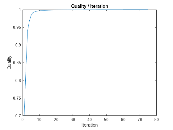 Figure contains an axes object. The axes object with title Quality / Iteration, xlabel Iteration, ylabel Quality contains an object of type line.