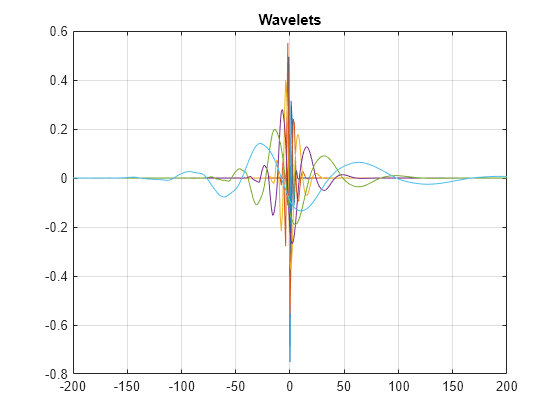 Figure contains an axes object. The axes object with title Wavelets contains 6 objects of type line.