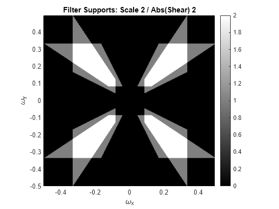 Figure contains an axes object. The axes object with title Filter Supports: Scale 2 / Abs(Shear) 2, xlabel omega indexOf x baseline, ylabel omega indexOf y baseline contains an object of type surface.