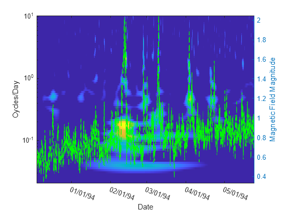 Practical Introduction to Time-Frequency Analysis Using the Continuous Wavelet Transform