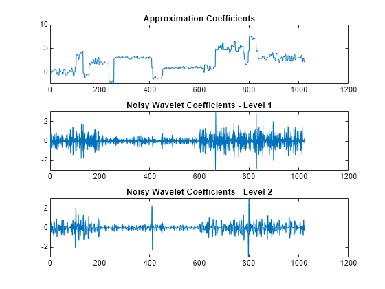 Figure contains 3 axes objects. Axes object 1 with title Approximation Coefficients contains an object of type line. Axes object 2 with title Noisy Wavelet Coefficients - Level 1 contains an object of type line. Axes object 3 with title Noisy Wavelet Coefficients - Level 2 contains an object of type line.