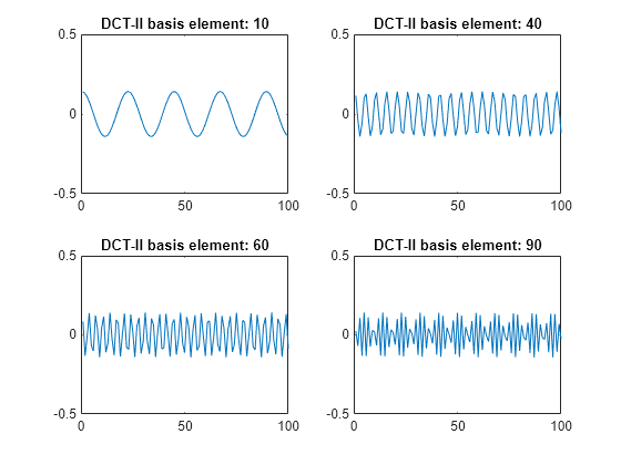 Figure contains 4 axes objects. Axes object 1 with title DCT-II basis element: 10 contains an object of type line. Axes object 2 with title DCT-II basis element: 40 contains an object of type line. Axes object 3 with title DCT-II basis element: 60 contains an object of type line. Axes object 4 with title DCT-II basis element: 90 contains an object of type line.