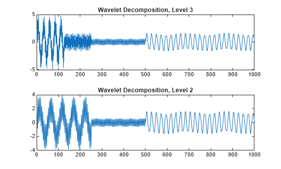 Figure contains 2 axes objects. Axes object 1 with title Wavelet Decomposition, Level 3 contains an object of type line. Axes object 2 with title Wavelet Decomposition, Level 2 contains an object of type line.