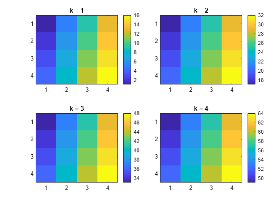 Figure contains 4 axes objects. Axes object 1 with title k = 1 contains an object of type image. Axes object 2 with title k = 2 contains an object of type image. Axes object 3 with title k = 3 contains an object of type image. Axes object 4 with title k = 4 contains an object of type image.