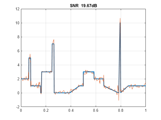 Figure contains an axes object. The axes object with title SNR 19.67dB contains 2 objects of type line.