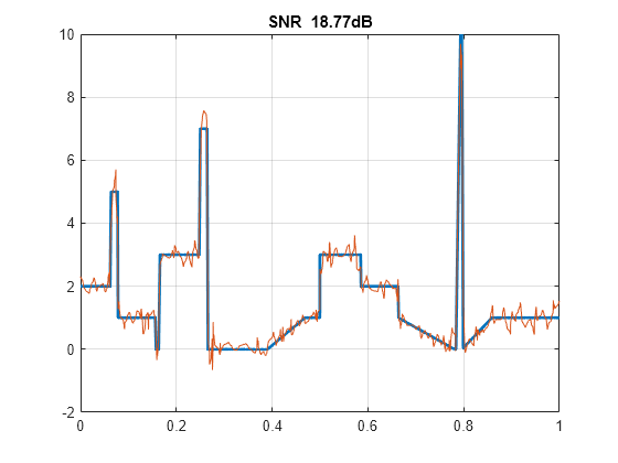 Figure contains an axes object. The axes object with title SNR 18.77dB contains 2 objects of type line.