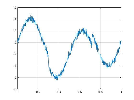 Figure contains an axes object. The axes object contains an object of type line.