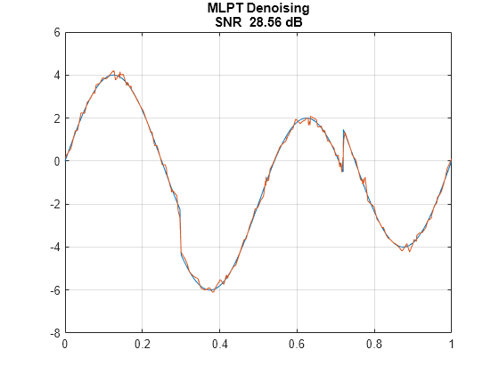 Figure contains an axes object. The axes object with title MLPT Denoising SNR 28.56 dB contains 2 objects of type line.