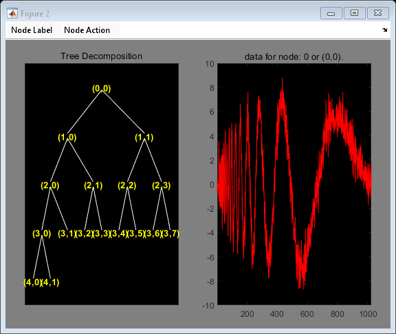 Figure contains 2 axes objects and other objects of type uimenu. Axes object 1 with title Tree Decomposition contains 33 objects of type line, text. Axes object 2 with title data for node: 0 or (0,0). contains an object of type line.