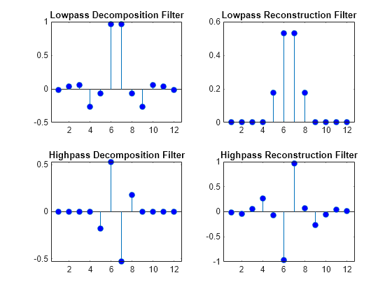 Figure contains 4 axes objects. Axes object 1 with title Lowpass Decomposition Filter contains an object of type stem. Axes object 2 with title Lowpass Reconstruction Filter contains an object of type stem. Axes object 3 with title Highpass Decomposition Filter contains an object of type stem. Axes object 4 with title Highpass Reconstruction Filter contains an object of type stem.