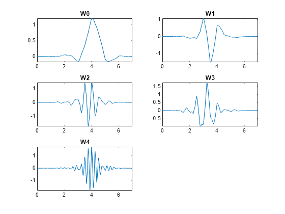 Visualizzazione di wavelet, pacchetti wavelet e filtri wavelet