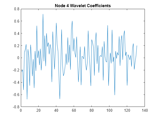 Figure contains an axes object. The axes object with title Node 4 Wavelet Coefficients contains an object of type line.