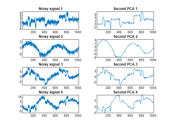 Figure contains 8 axes objects. Axes object 1 with title Noisy signal 1 contains an object of type line. Axes object 2 with title Second PCA 1 contains an object of type line. Axes object 3 with title Noisy signal 2 contains an object of type line. Axes object 4 with title Second PCA 2 contains an object of type line. Axes object 5 with title Noisy signal 3 contains an object of type line. Axes object 6 with title Second PCA 3 contains an object of type line. Axes object 7 with title Noisy signal 4 contains an object of type line. Axes object 8 with title Second PCA 4 contains an object of type line.