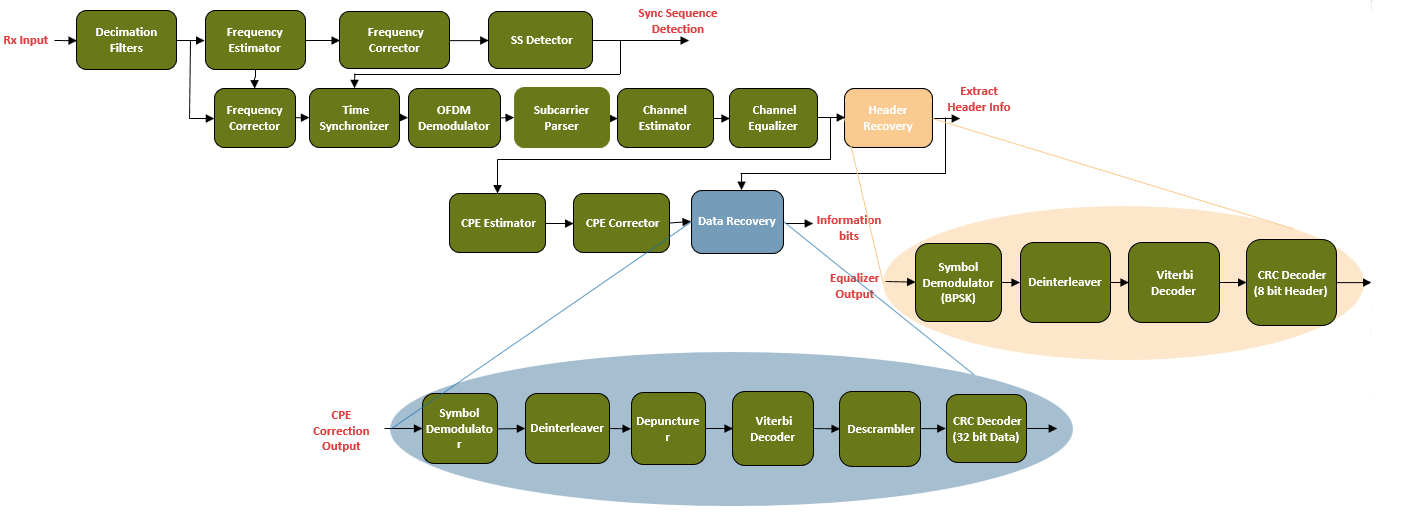 HDL OFDM Receiver