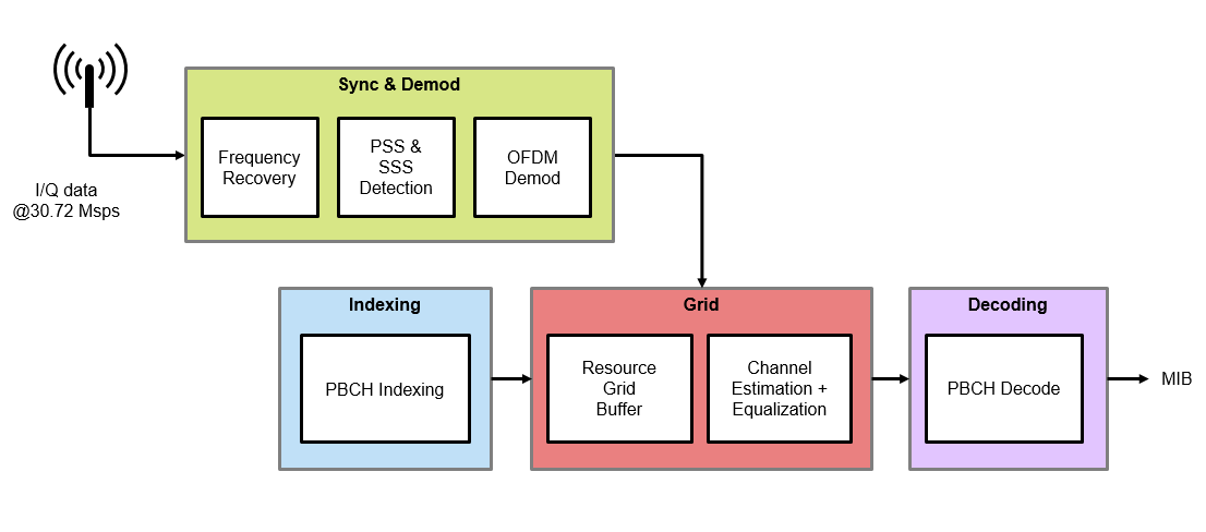 LTE HDL MIB Recovery