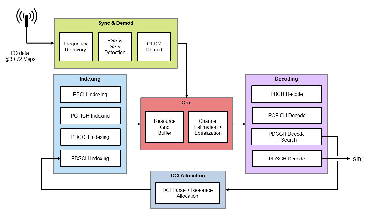 LTE HDL SIB1 Recovery