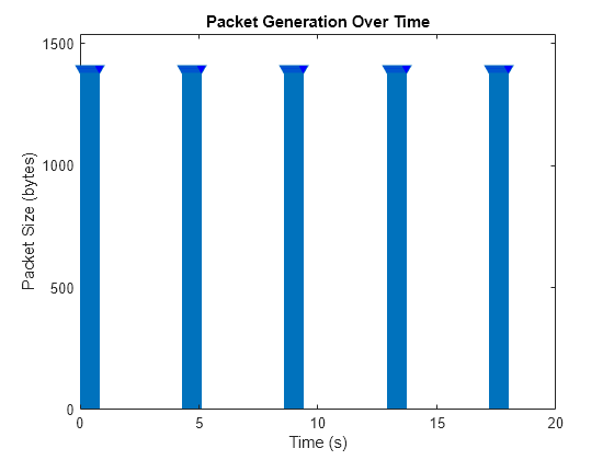 Figure contains an axes object. The axes object with title Packet Generation Over Time, xlabel Time (s), ylabel Packet Size (bytes) contains an object of type stem.