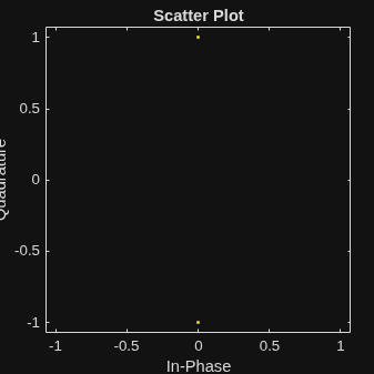 Figure Scatter Plot contains an axes object. The axes object with title Scatter Plot, xlabel In-Phase, ylabel Quadrature contains a line object which displays its values using only markers.