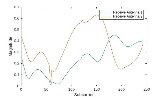 Figure contains an axes object. The axes object with xlabel Subcarrier, ylabel Magnitude contains 2 objects of type line. These objects represent Receive Antenna 1, Receive Antenna 2.