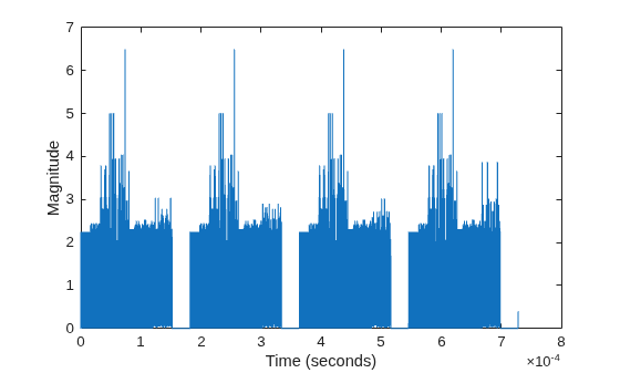 Figure contains an axes object. The axes object with xlabel Time (seconds), ylabel Magnitude contains an object of type line.