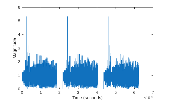 Figure contains an axes object. The axes object with xlabel Time (seconds), ylabel Magnitude contains an object of type line.