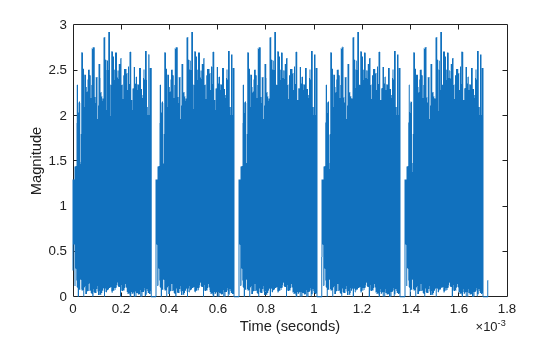 Figure contains an axes object. The axes object with xlabel Time (seconds), ylabel Magnitude contains an object of type line.